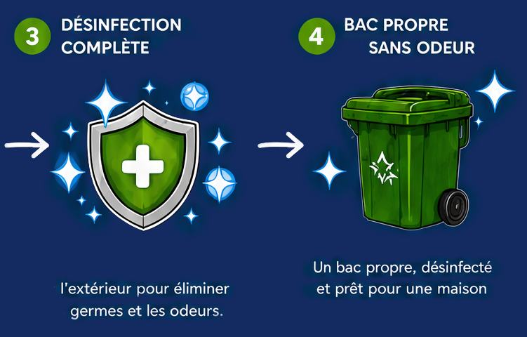 Processus étape 2